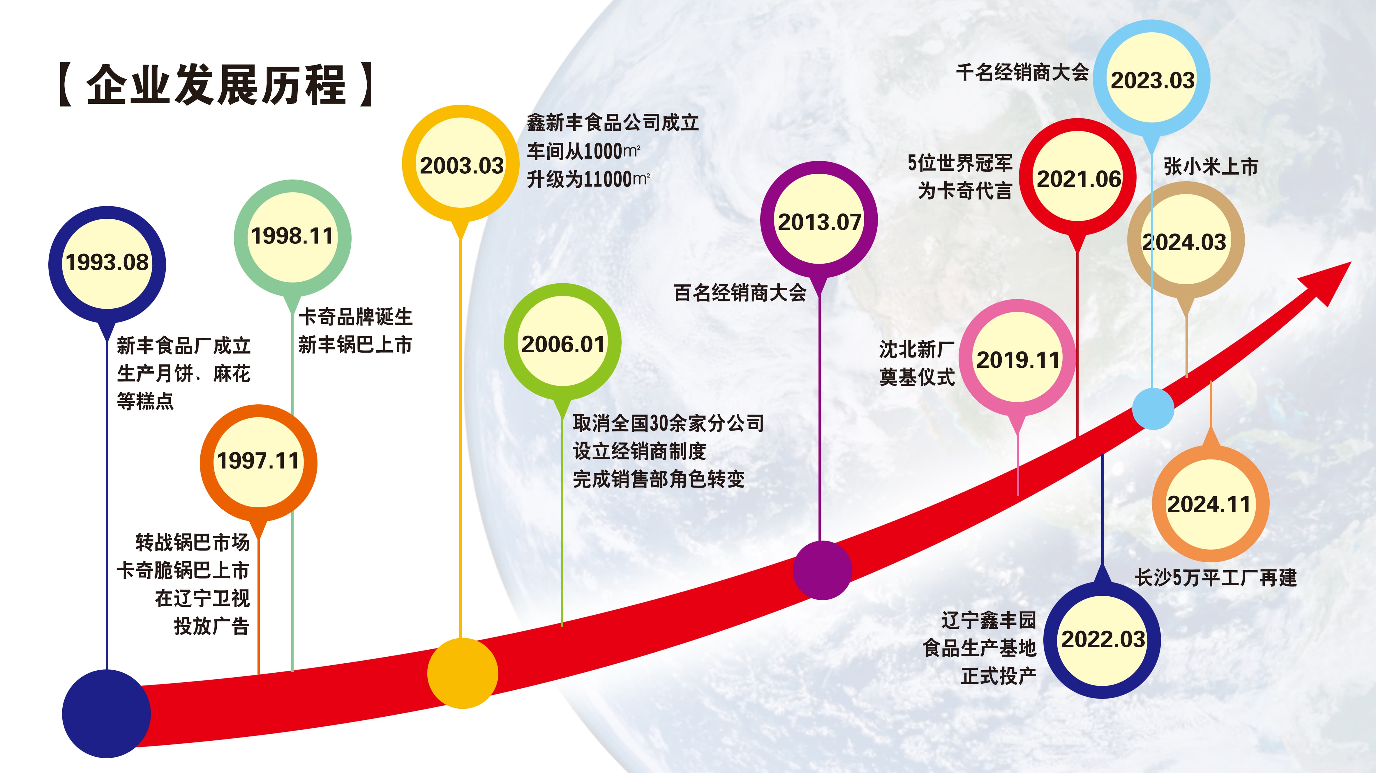development-history_new